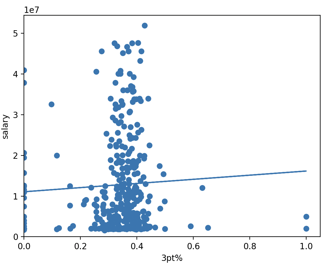 Three-point percentage vs salary scatter plot