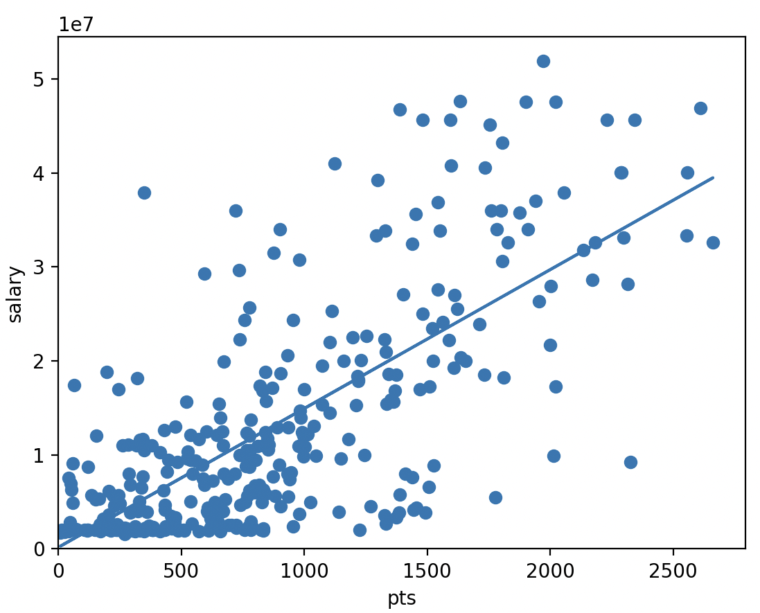 Points vs salary scatter plot